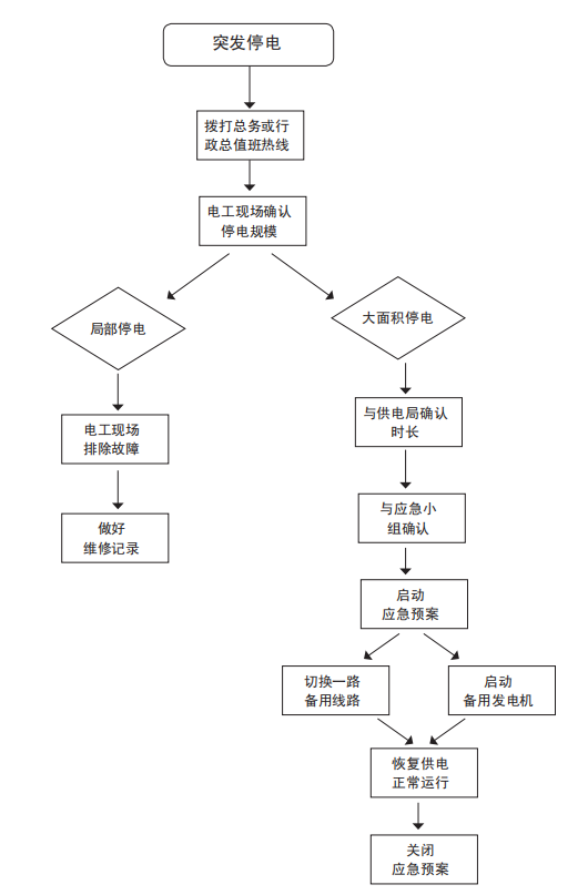 案例分享 | 医院大面积停电应急预案及实例