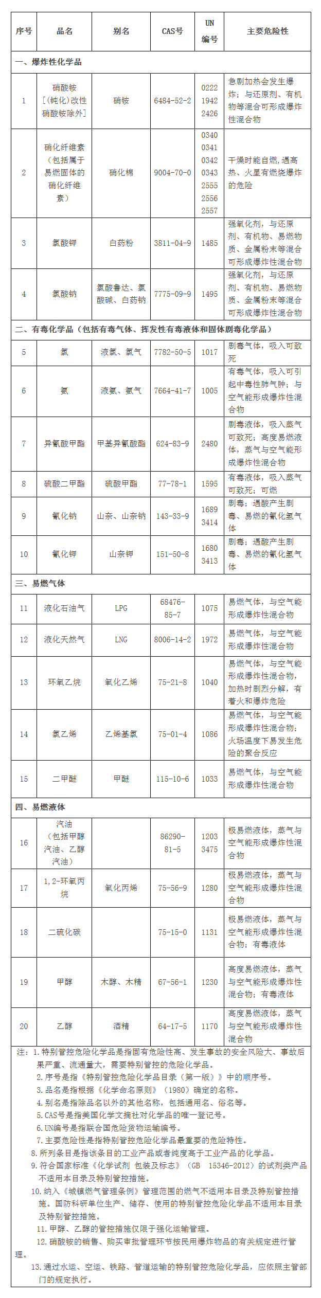 特别管控危险化学品目录（第一版）