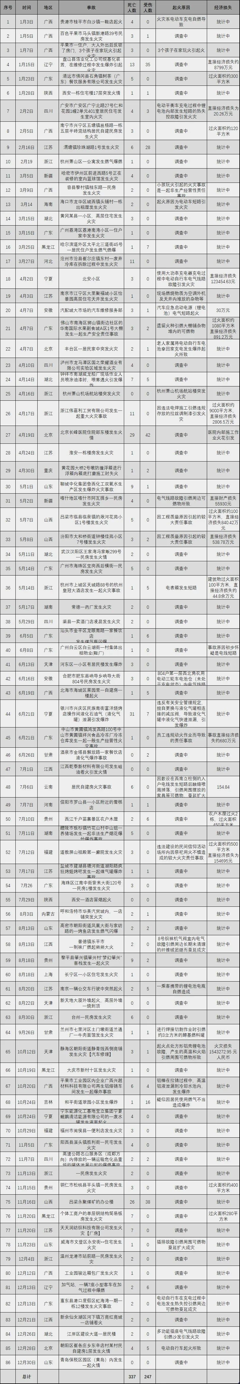 2023年火灾盘点，86起火灾导致584人伤亡