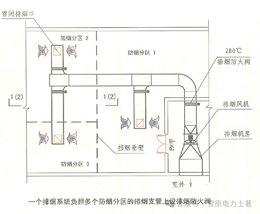 《消防设施通用规范》GB 55036-2022学习——排烟机房的门能否开向所服务的大空间？