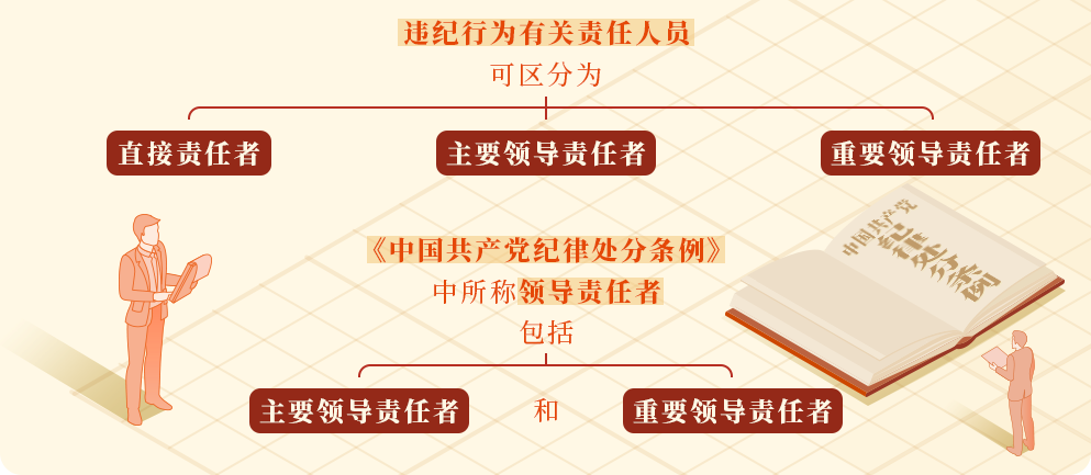 直接责任、主要领导责任、重要领导责任如何区分？